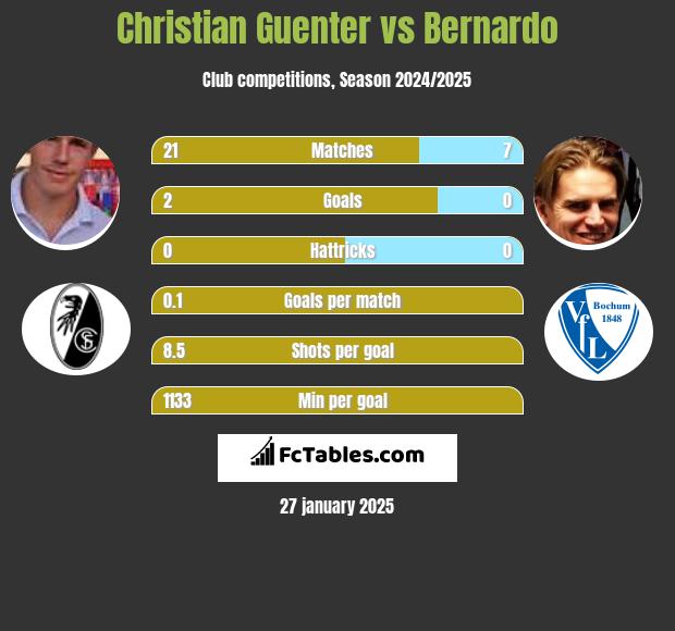 Christian Guenter vs Bernardo h2h player stats