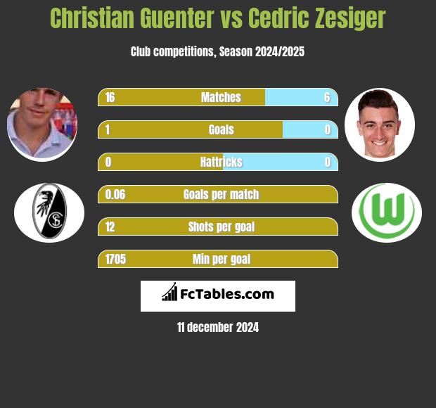 Christian Guenter vs Cedric Zesiger h2h player stats