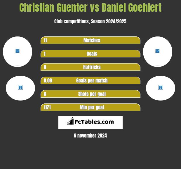 Christian Guenter vs Daniel Goehlert h2h player stats