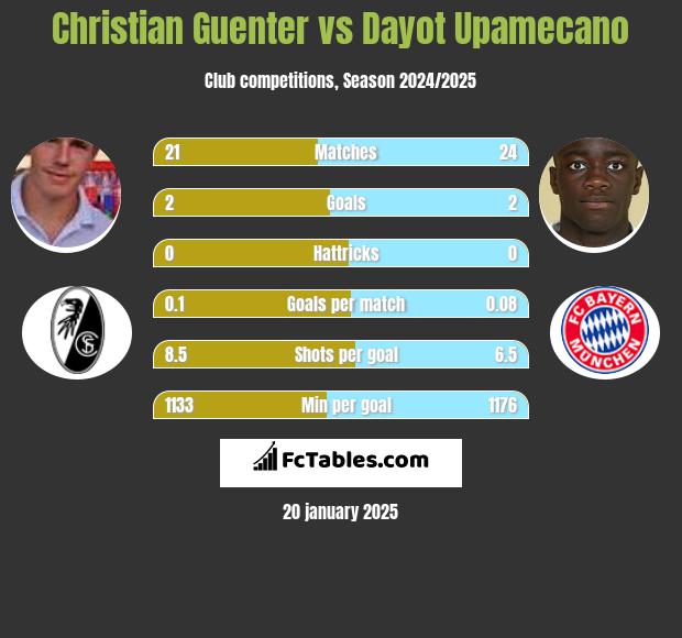 Christian Guenter vs Dayot Upamecano h2h player stats