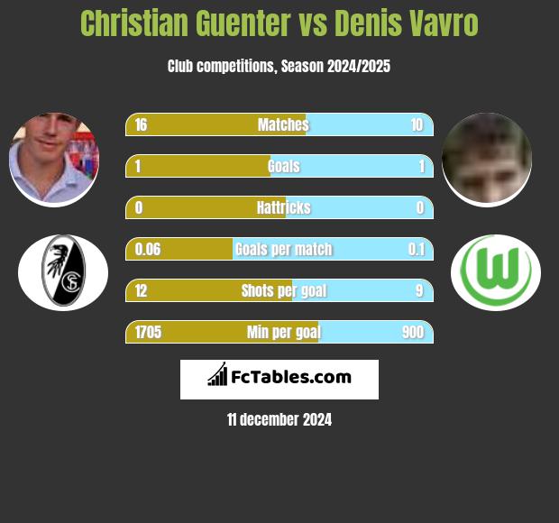 Christian Guenter vs Denis Vavro h2h player stats