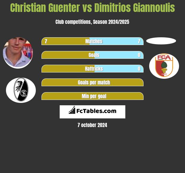 Christian Guenter vs Dimitrios Giannoulis h2h player stats