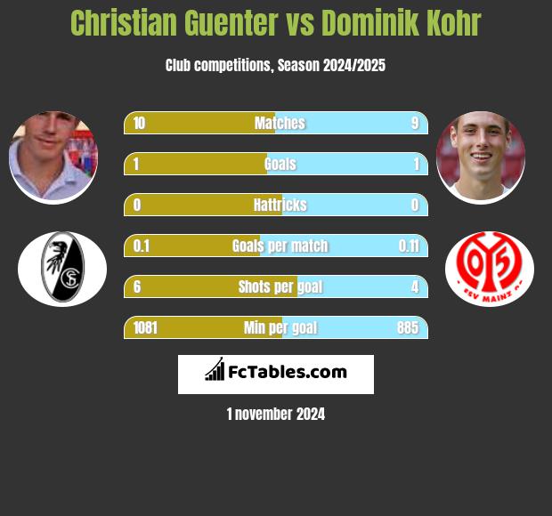 Christian Guenter vs Dominik Kohr h2h player stats