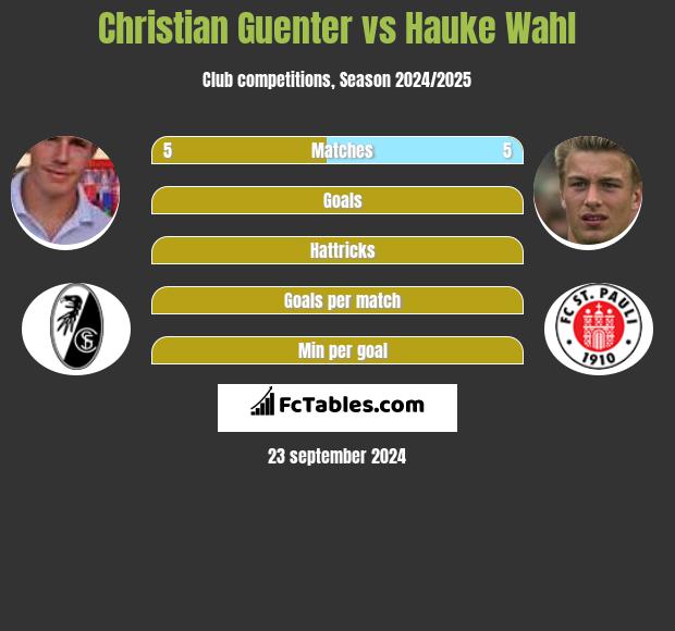 Christian Guenter vs Hauke Wahl h2h player stats