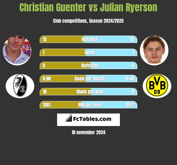 Christian Guenter vs Julian Ryerson h2h player stats