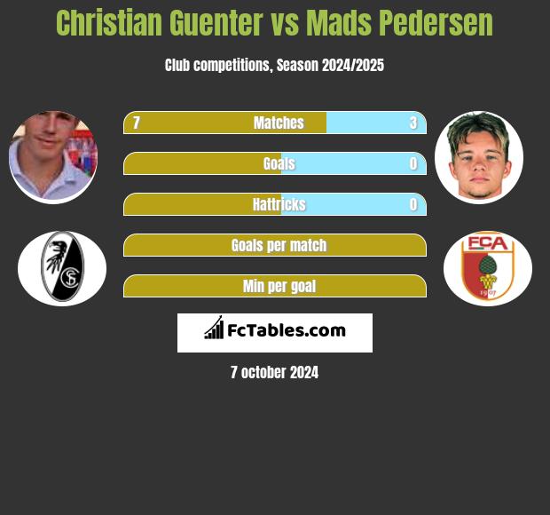 Christian Guenter vs Mads Pedersen h2h player stats