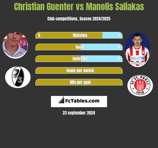 Christian Guenter vs Manolis Saliakas h2h player stats