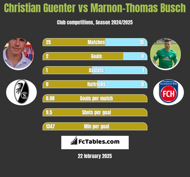 Christian Guenter vs Marnon-Thomas Busch h2h player stats