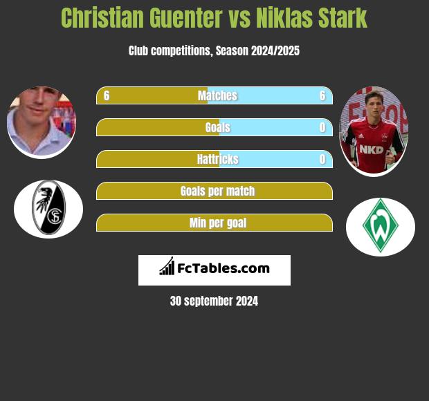 Christian Guenter vs Niklas Stark h2h player stats