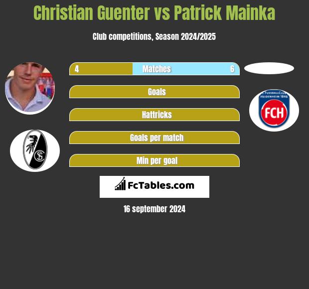 Christian Guenter vs Patrick Mainka h2h player stats