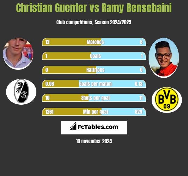 Christian Guenter vs Ramy Bensebaini h2h player stats