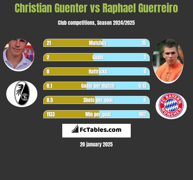 Christian Guenter vs Raphael Guerreiro h2h player stats