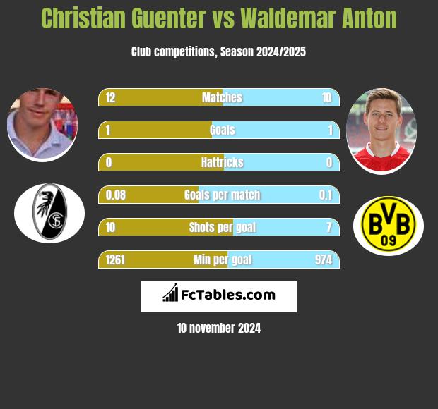 Christian Guenter vs Waldemar Anton h2h player stats