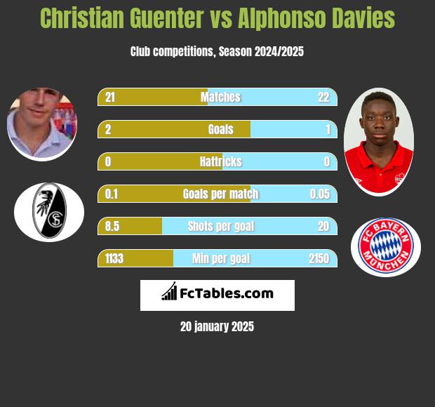 Christian Guenter vs Alphonso Davies h2h player stats