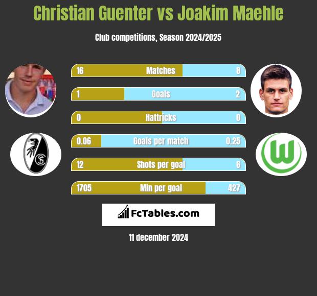 Christian Guenter vs Joakim Maehle h2h player stats