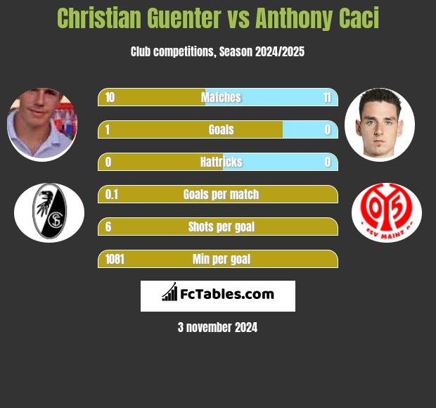 Christian Guenter vs Anthony Caci h2h player stats