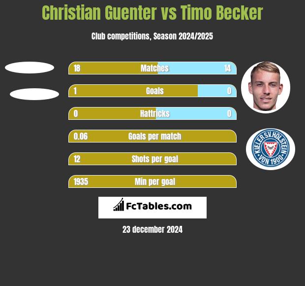 Christian Guenter vs Timo Becker h2h player stats