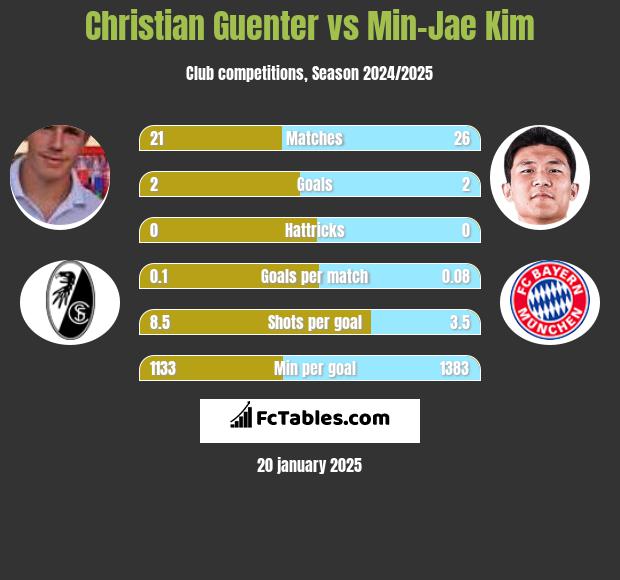 Christian Guenter vs Min-Jae Kim h2h player stats