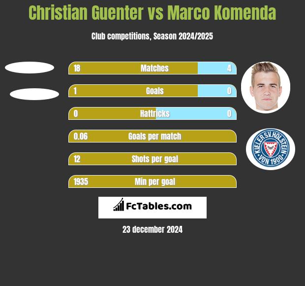 Christian Guenter vs Marco Komenda h2h player stats