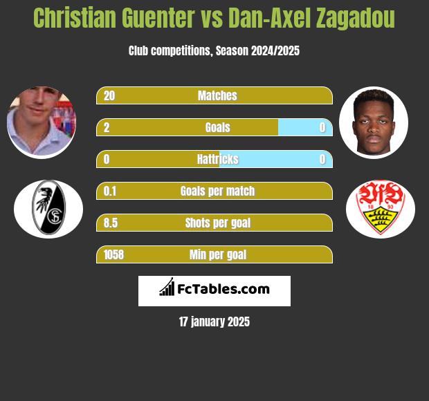 Christian Guenter vs Dan-Axel Zagadou h2h player stats