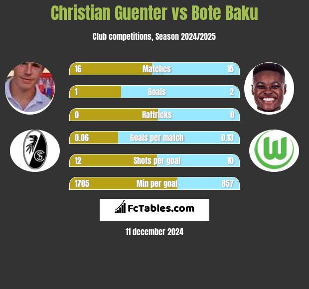 Christian Guenter vs Bote Baku h2h player stats