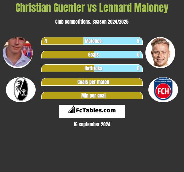 Christian Guenter vs Lennard Maloney h2h player stats