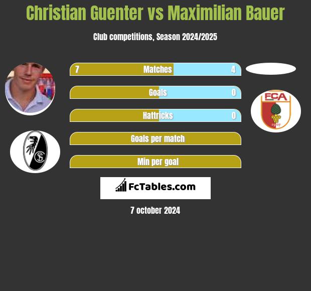 Christian Guenter vs Maximilian Bauer h2h player stats