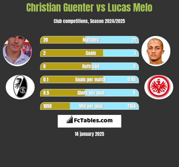 Christian Guenter vs Lucas Melo h2h player stats