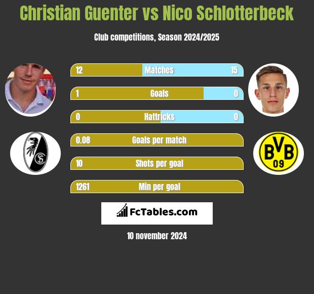 Christian Guenter vs Nico Schlotterbeck h2h player stats