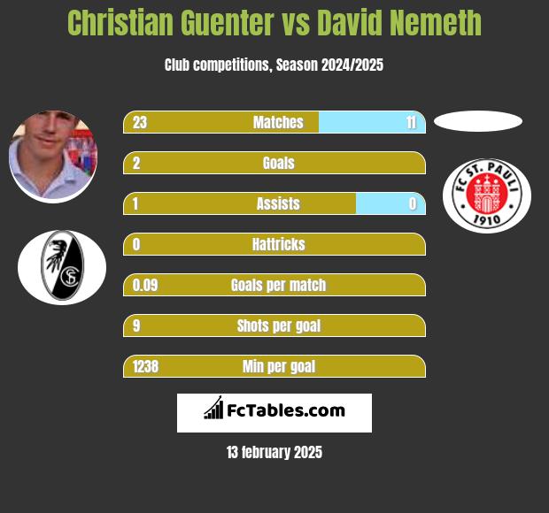 Christian Guenter vs David Nemeth h2h player stats