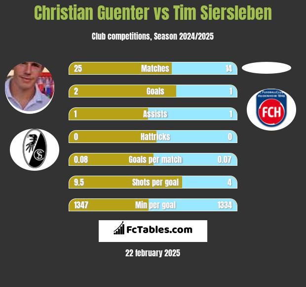 Christian Guenter vs Tim Siersleben h2h player stats