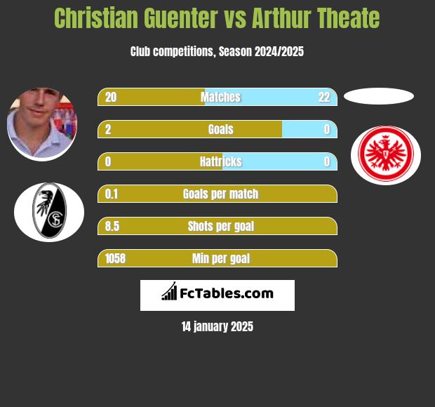 Christian Guenter vs Arthur Theate h2h player stats