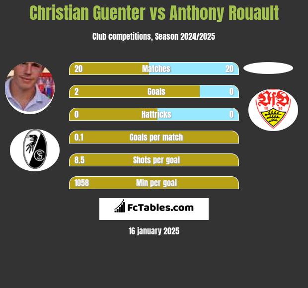 Christian Guenter vs Anthony Rouault h2h player stats