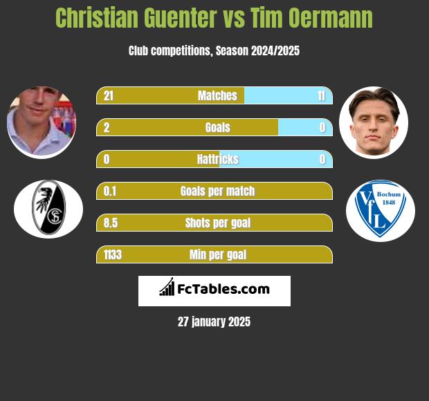 Christian Guenter vs Tim Oermann h2h player stats