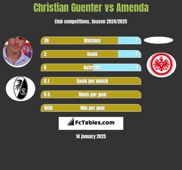 Christian Guenter vs Amenda h2h player stats