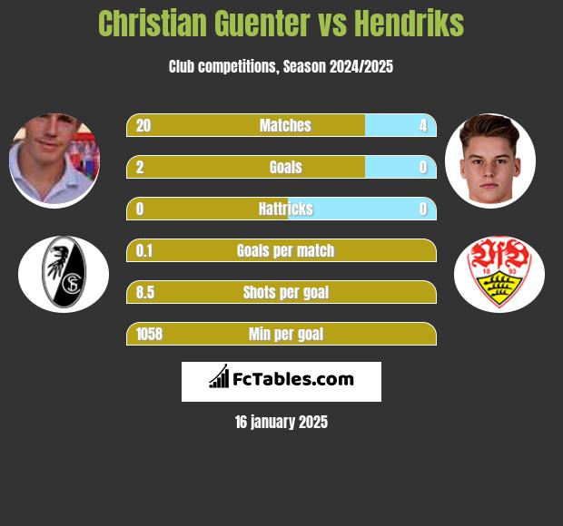 Christian Guenter vs Hendriks h2h player stats