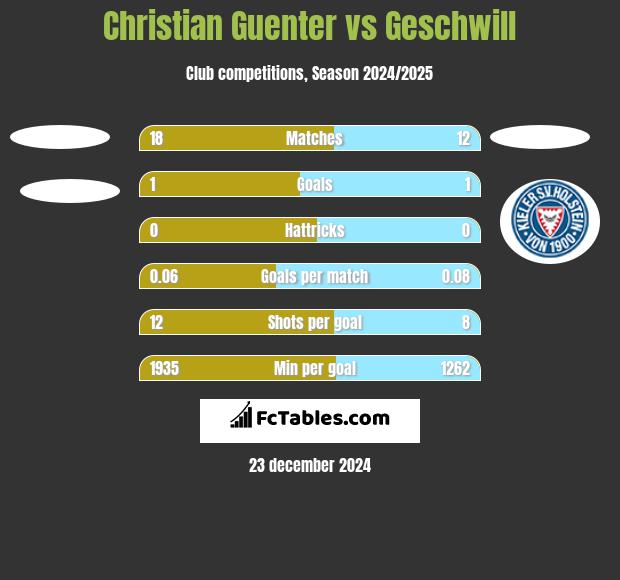 Christian Guenter vs Geschwill h2h player stats