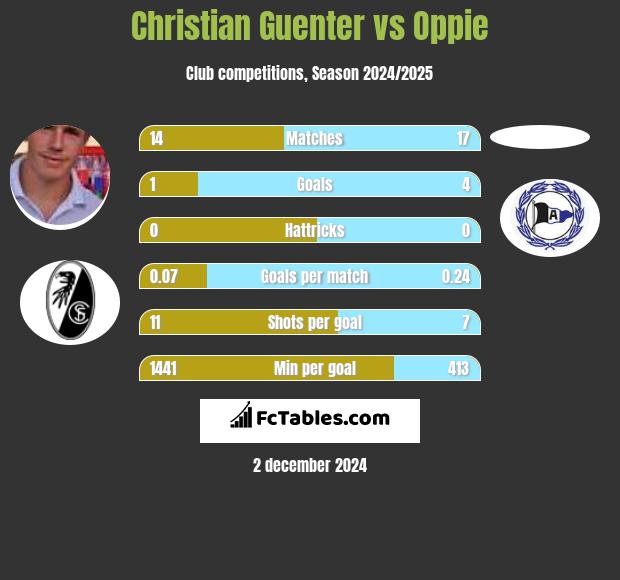 Christian Guenter vs Oppie h2h player stats