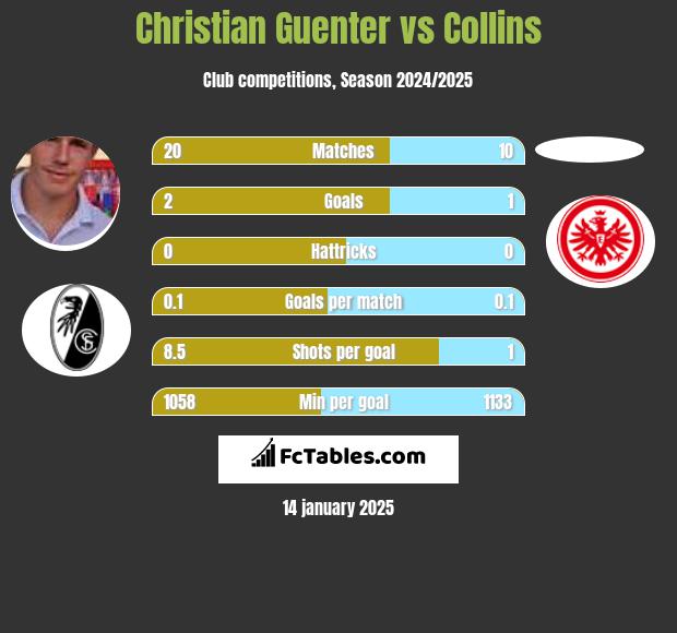 Christian Guenter vs Collins h2h player stats