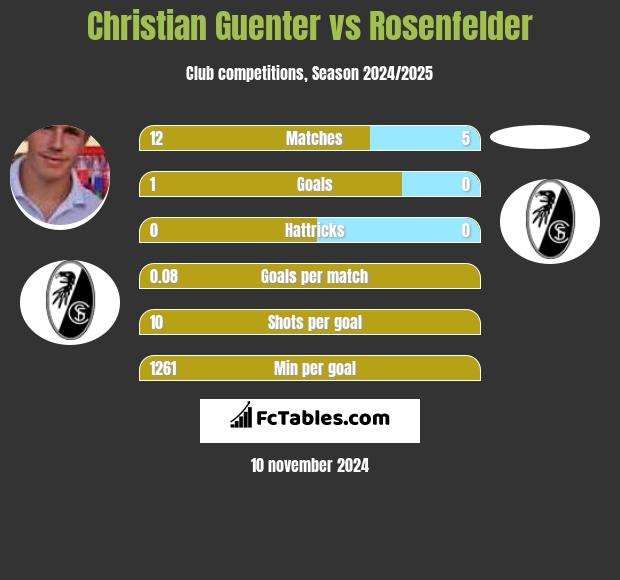 Christian Guenter vs Rosenfelder h2h player stats