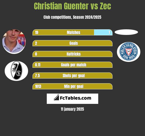 Christian Guenter vs Zec h2h player stats