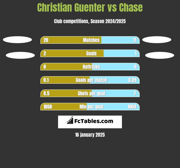 Christian Guenter vs Chase h2h player stats