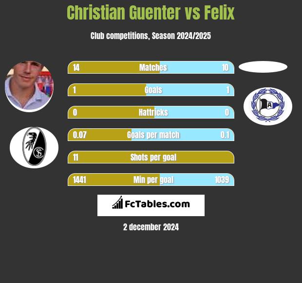 Christian Guenter vs Felix h2h player stats