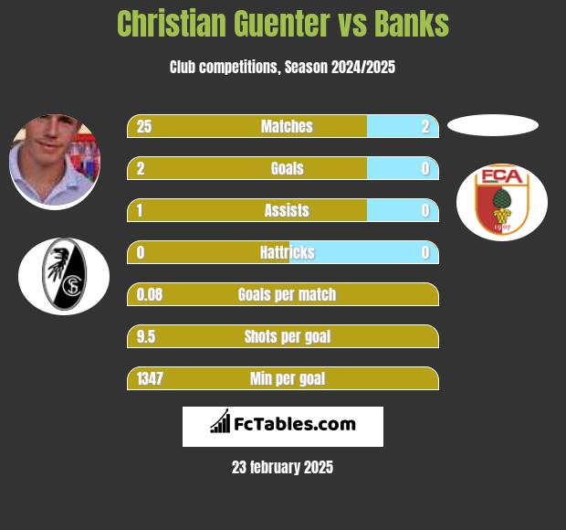 Christian Guenter vs Banks h2h player stats