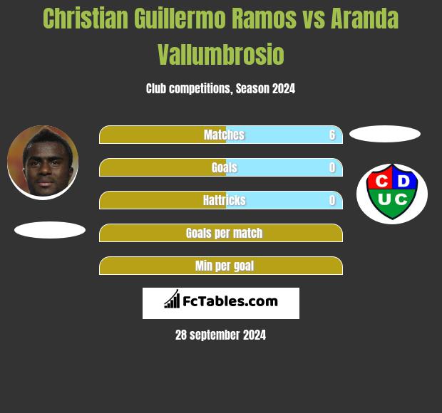 Christian Guillermo Ramos vs Aranda Vallumbrosio h2h player stats