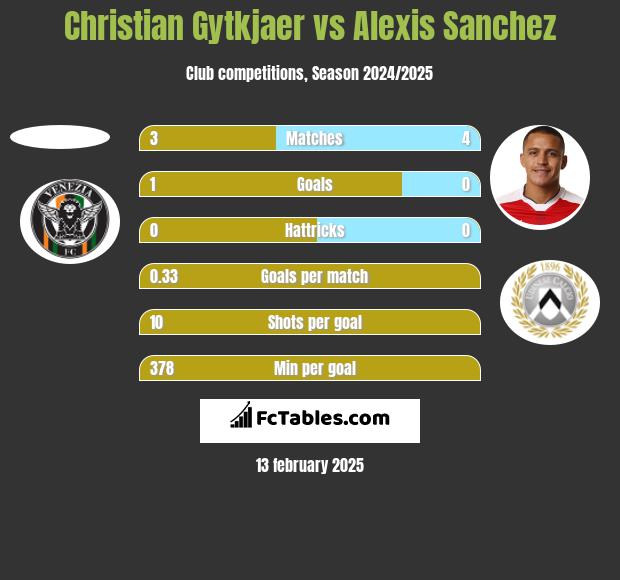 Christian Gytkjaer vs Alexis Sanchez h2h player stats