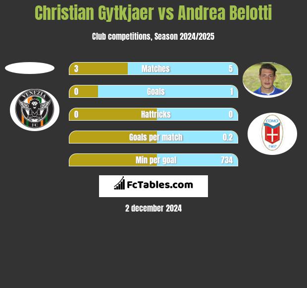 Christian Gytkjaer vs Andrea Belotti h2h player stats