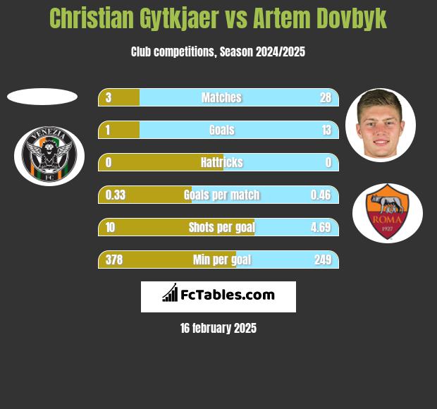 Christian Gytkjaer vs Artem Dowbyk h2h player stats