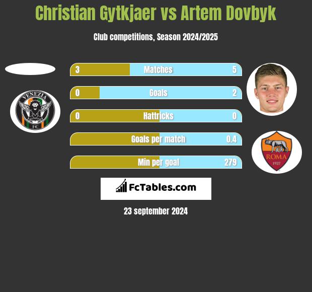 Christian Gytkjaer vs Artem Dovbyk h2h player stats