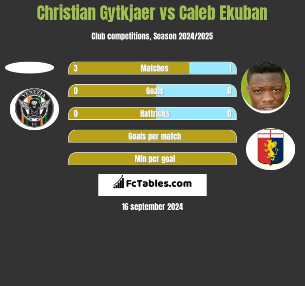 Christian Gytkjaer vs Caleb Ekuban h2h player stats